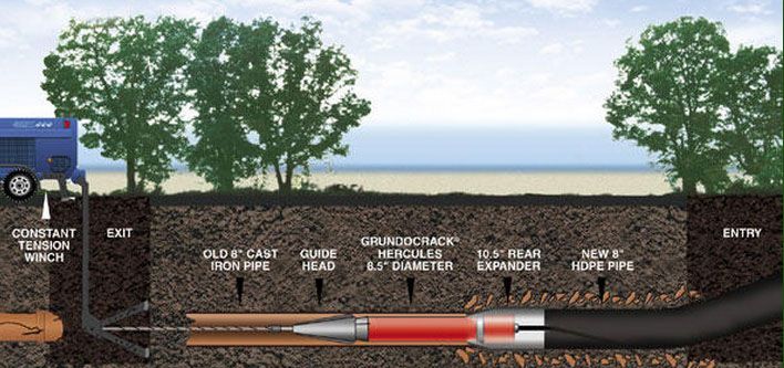 Sewer Line Pipe Bursting Portland Utilities Construction Company